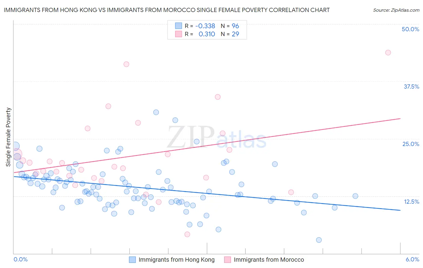 Immigrants from Hong Kong vs Immigrants from Morocco Single Female Poverty