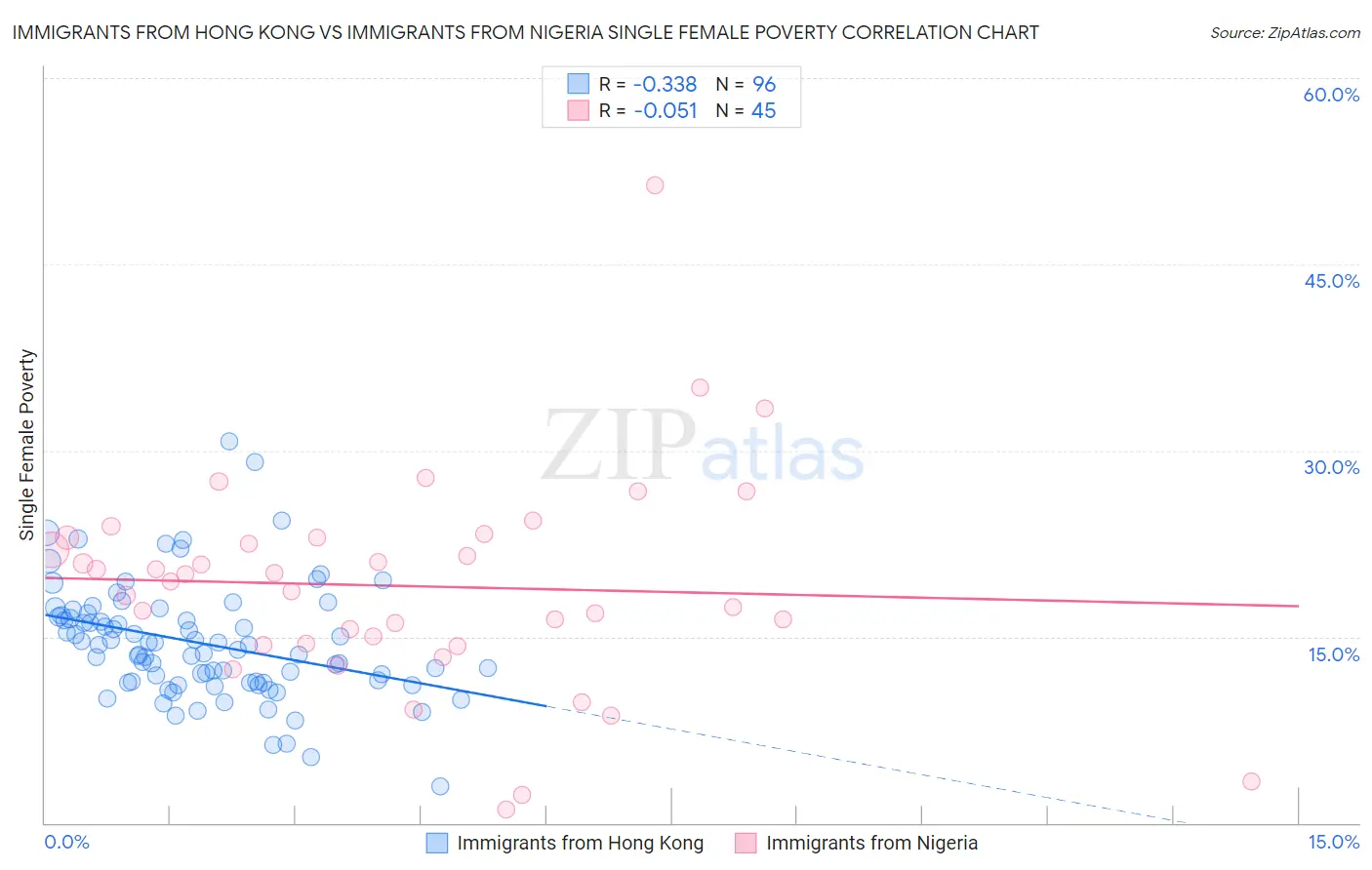 Immigrants from Hong Kong vs Immigrants from Nigeria Single Female Poverty