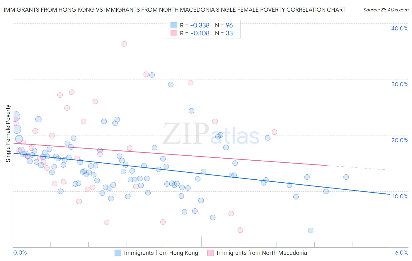 Immigrants from Hong Kong vs Immigrants from North Macedonia Single Female Poverty