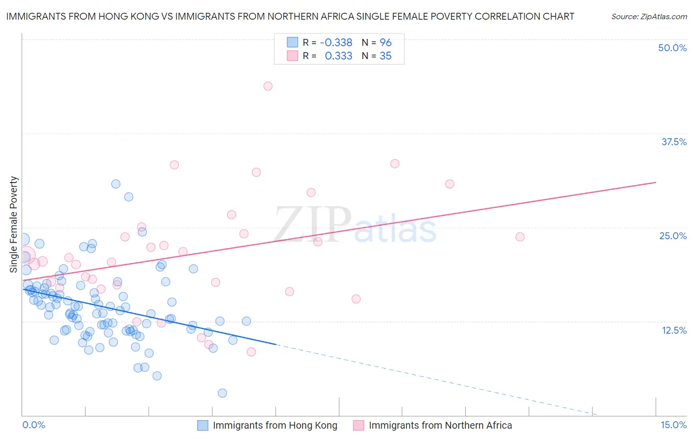 Immigrants from Hong Kong vs Immigrants from Northern Africa Single Female Poverty