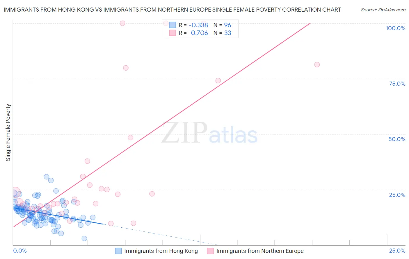 Immigrants from Hong Kong vs Immigrants from Northern Europe Single Female Poverty