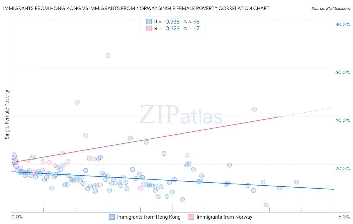 Immigrants from Hong Kong vs Immigrants from Norway Single Female Poverty