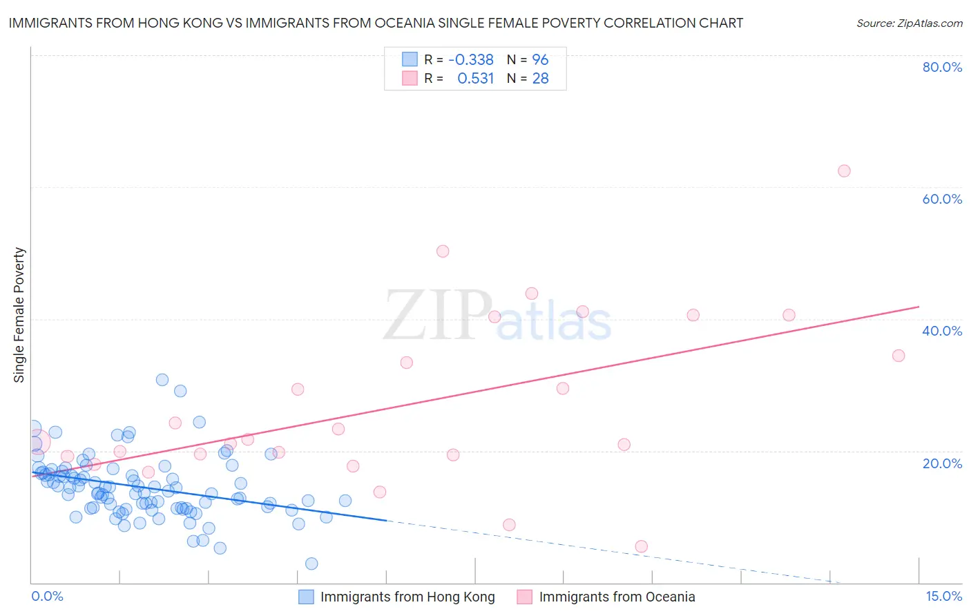 Immigrants from Hong Kong vs Immigrants from Oceania Single Female Poverty