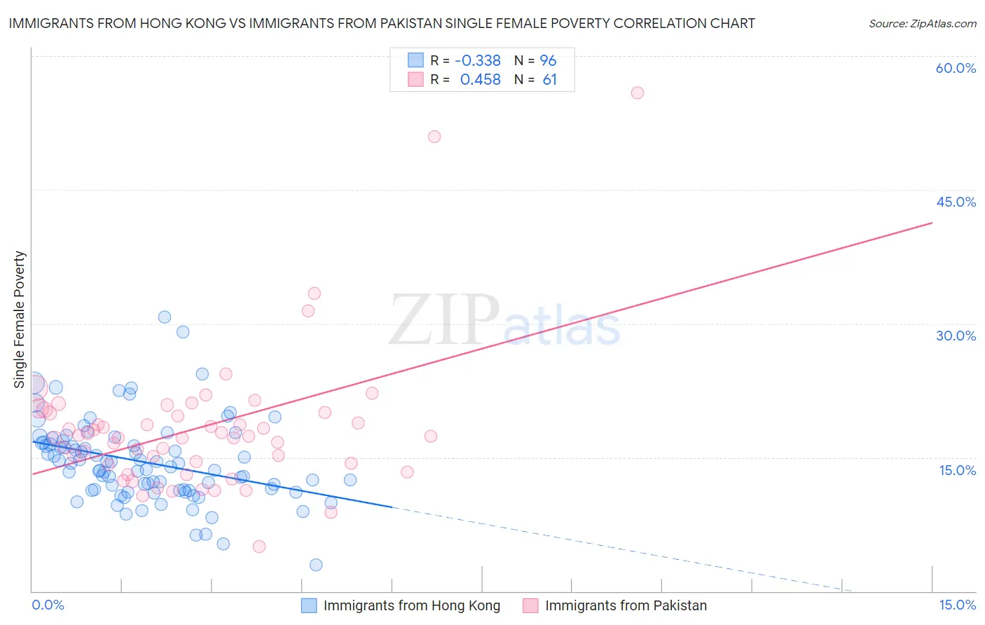 Immigrants from Hong Kong vs Immigrants from Pakistan Single Female Poverty