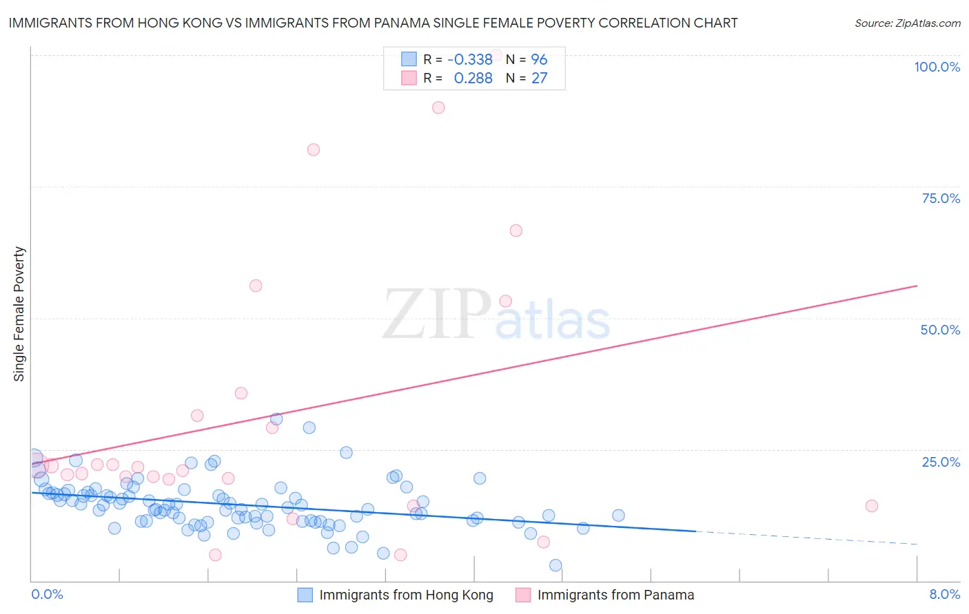 Immigrants from Hong Kong vs Immigrants from Panama Single Female Poverty