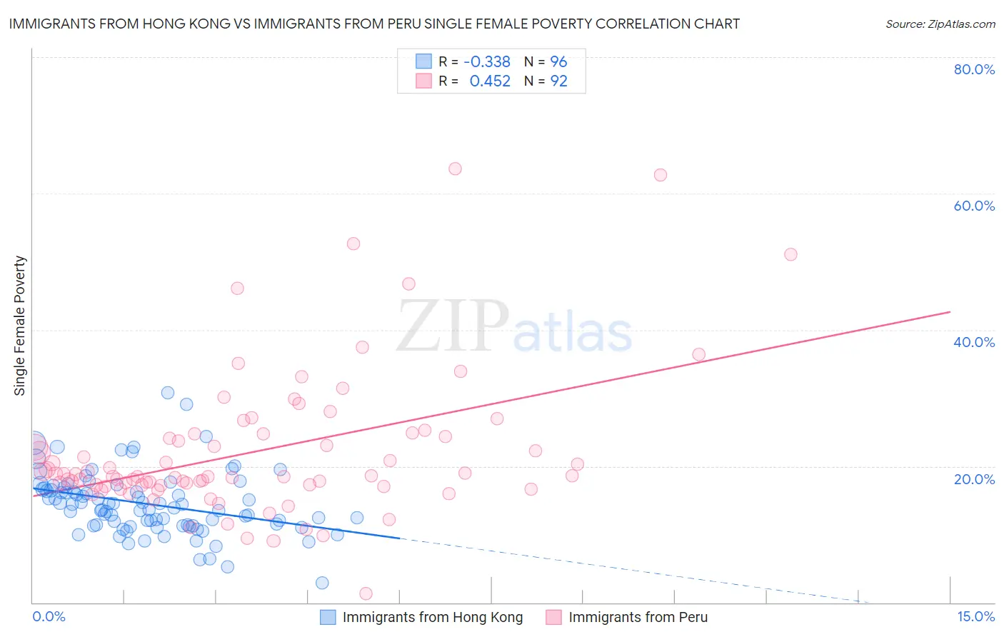 Immigrants from Hong Kong vs Immigrants from Peru Single Female Poverty