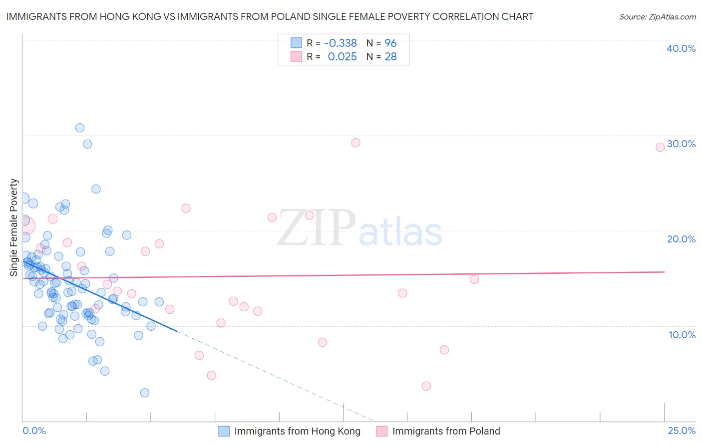 Immigrants from Hong Kong vs Immigrants from Poland Single Female Poverty