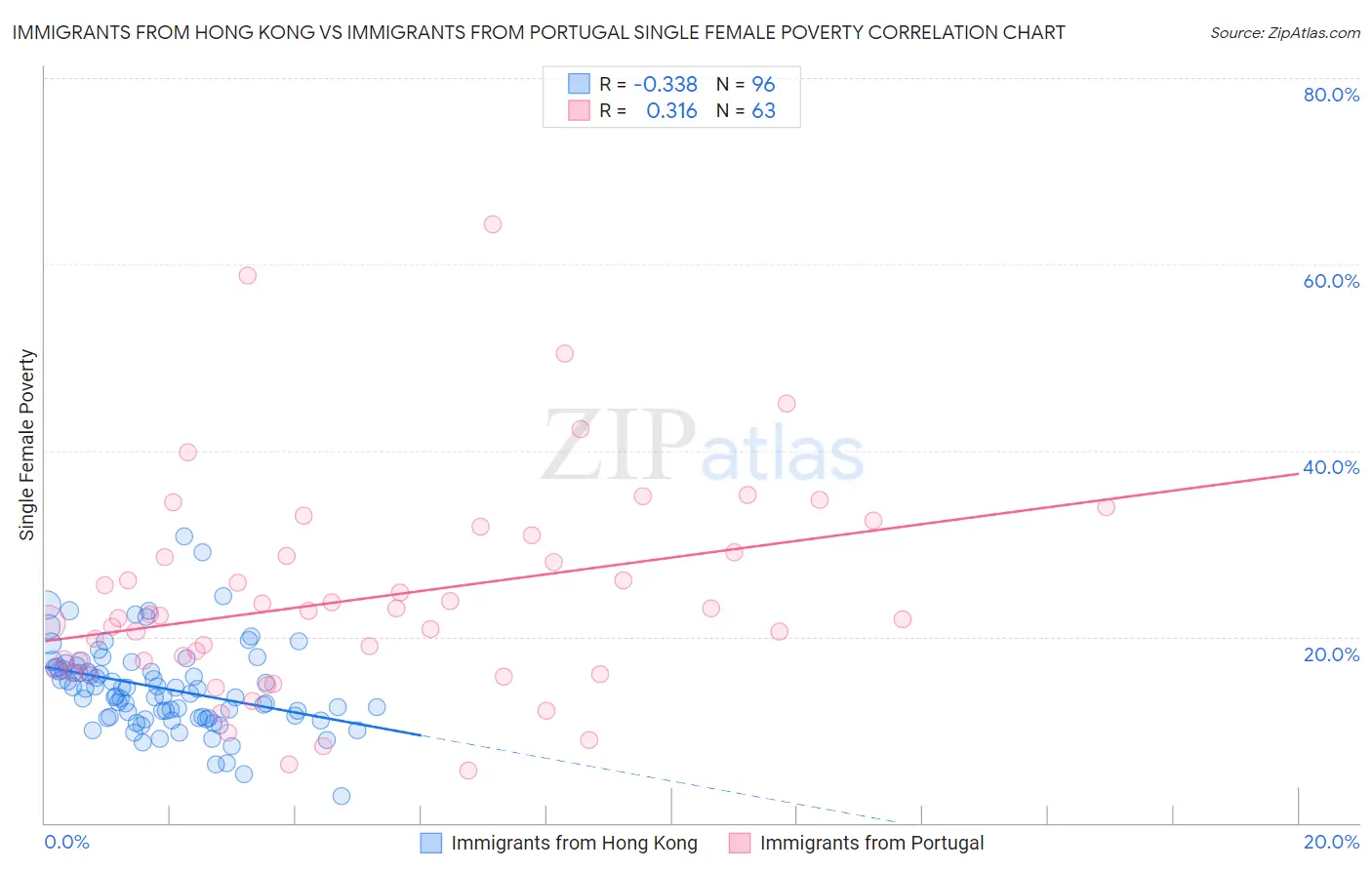 Immigrants from Hong Kong vs Immigrants from Portugal Single Female Poverty