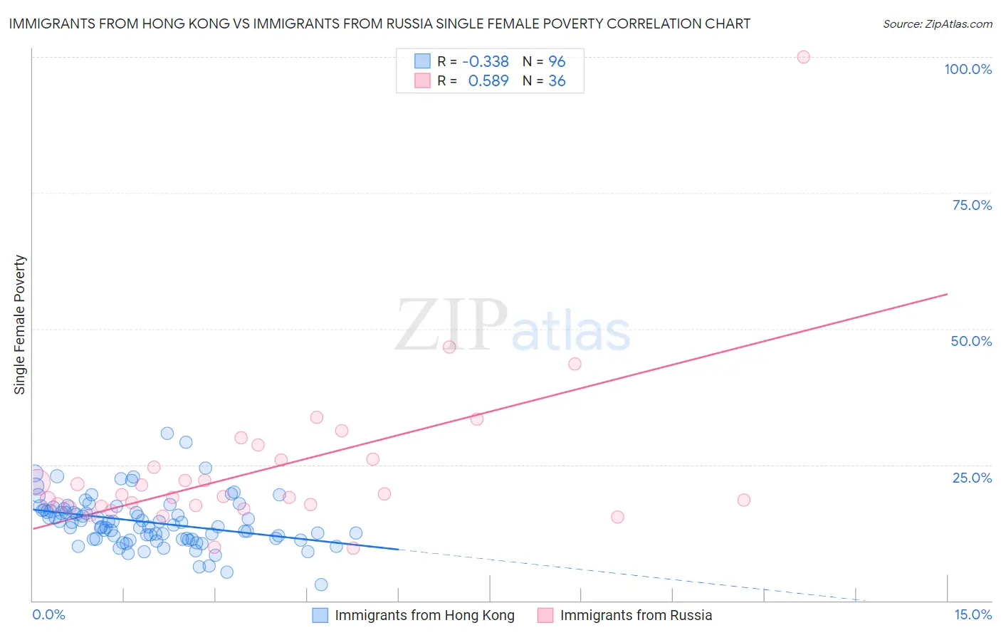 Immigrants from Hong Kong vs Immigrants from Russia Single Female Poverty