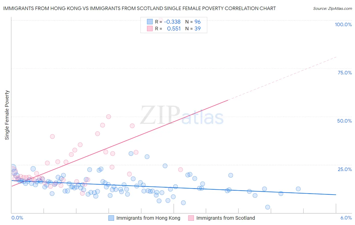 Immigrants from Hong Kong vs Immigrants from Scotland Single Female Poverty