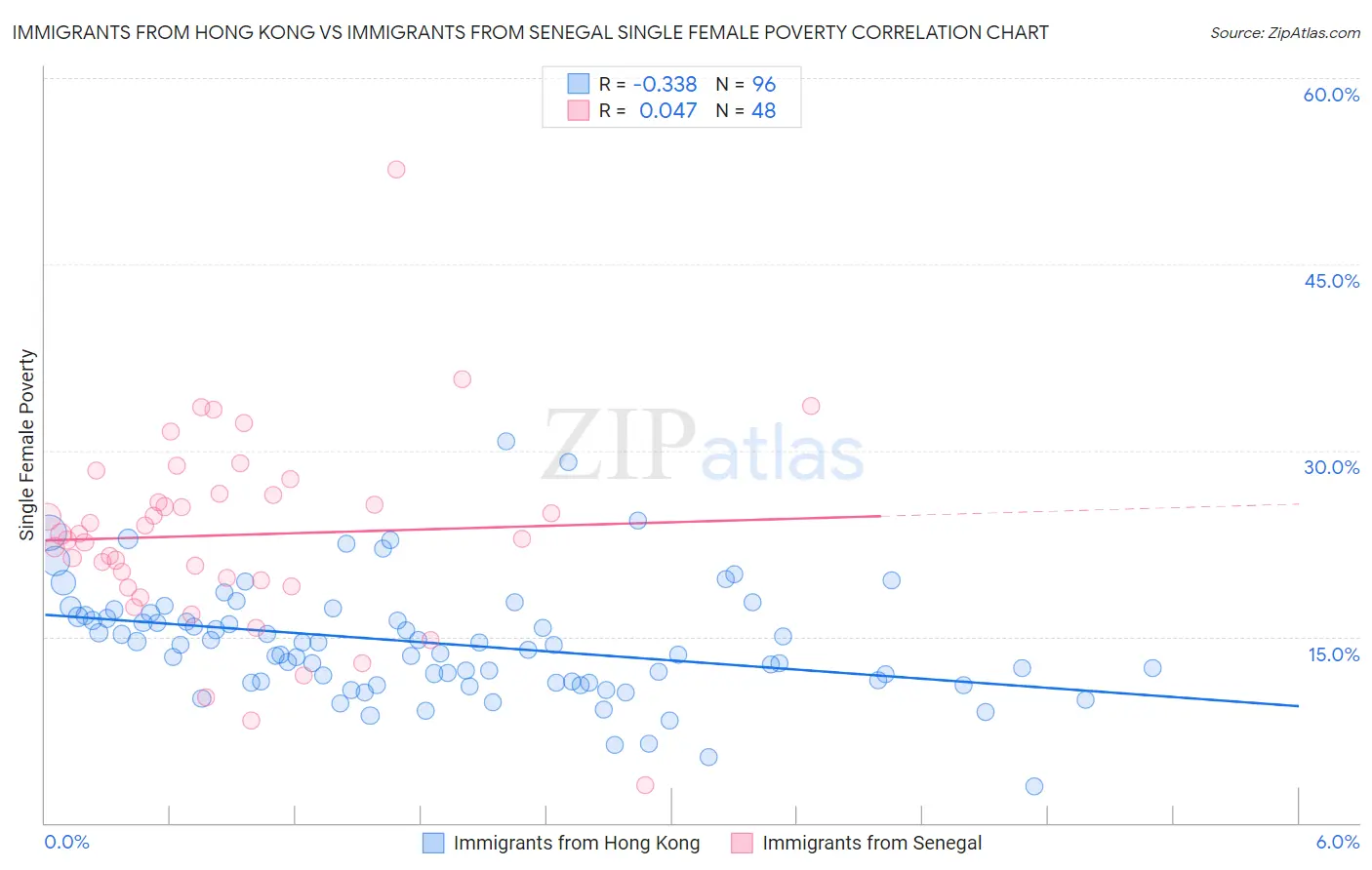 Immigrants from Hong Kong vs Immigrants from Senegal Single Female Poverty