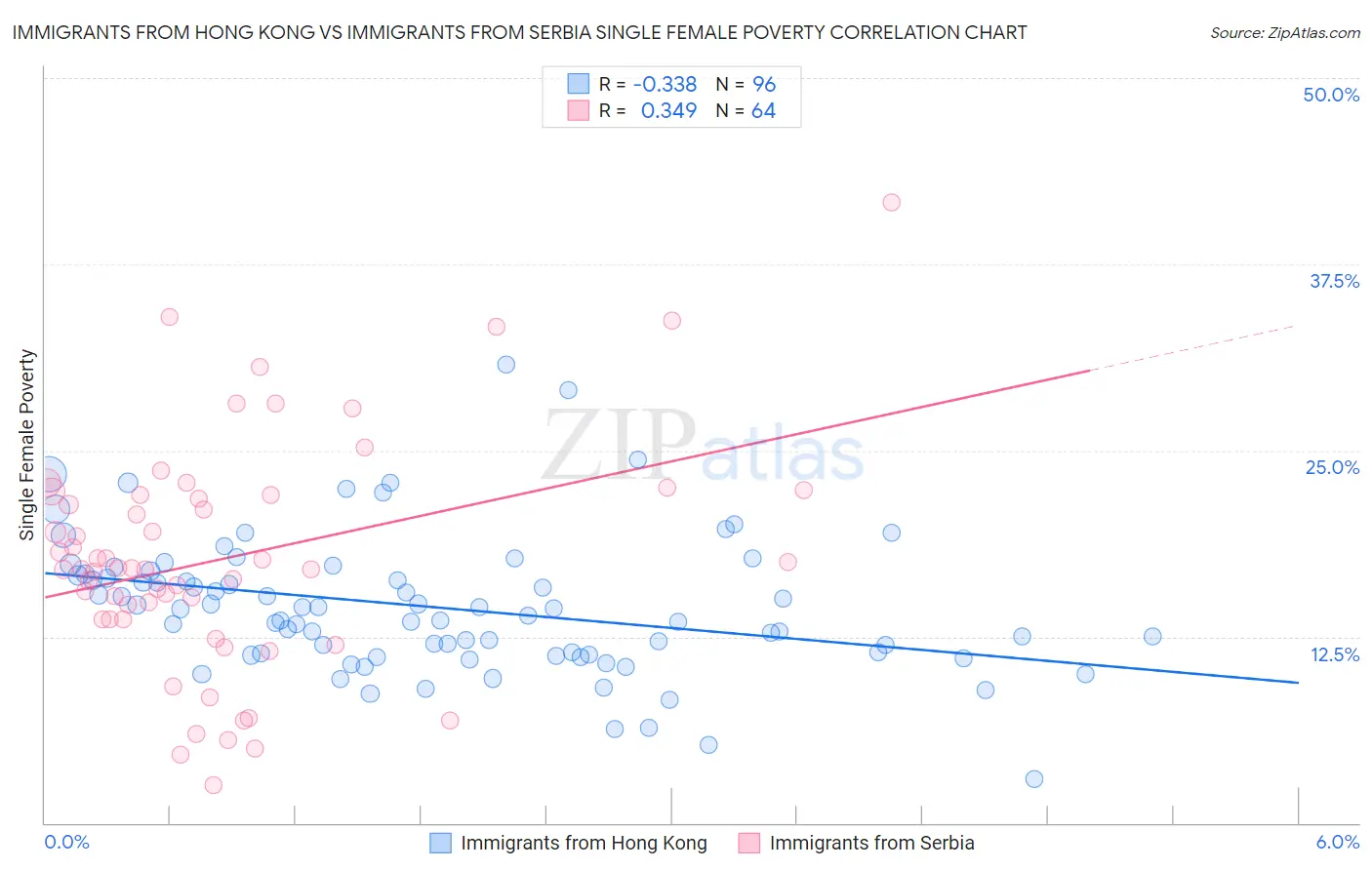 Immigrants from Hong Kong vs Immigrants from Serbia Single Female Poverty