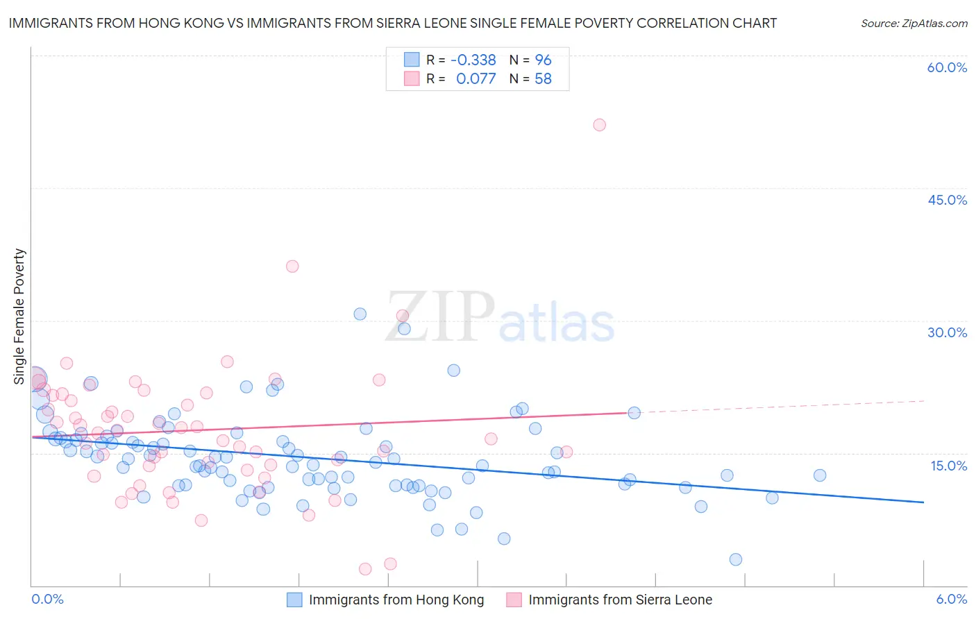 Immigrants from Hong Kong vs Immigrants from Sierra Leone Single Female Poverty