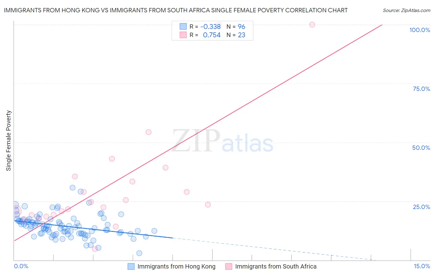 Immigrants from Hong Kong vs Immigrants from South Africa Single Female Poverty