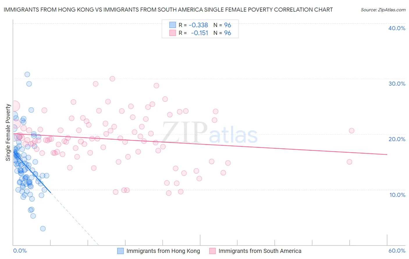 Immigrants from Hong Kong vs Immigrants from South America Single Female Poverty