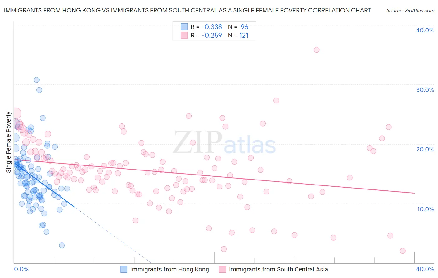 Immigrants from Hong Kong vs Immigrants from South Central Asia Single Female Poverty