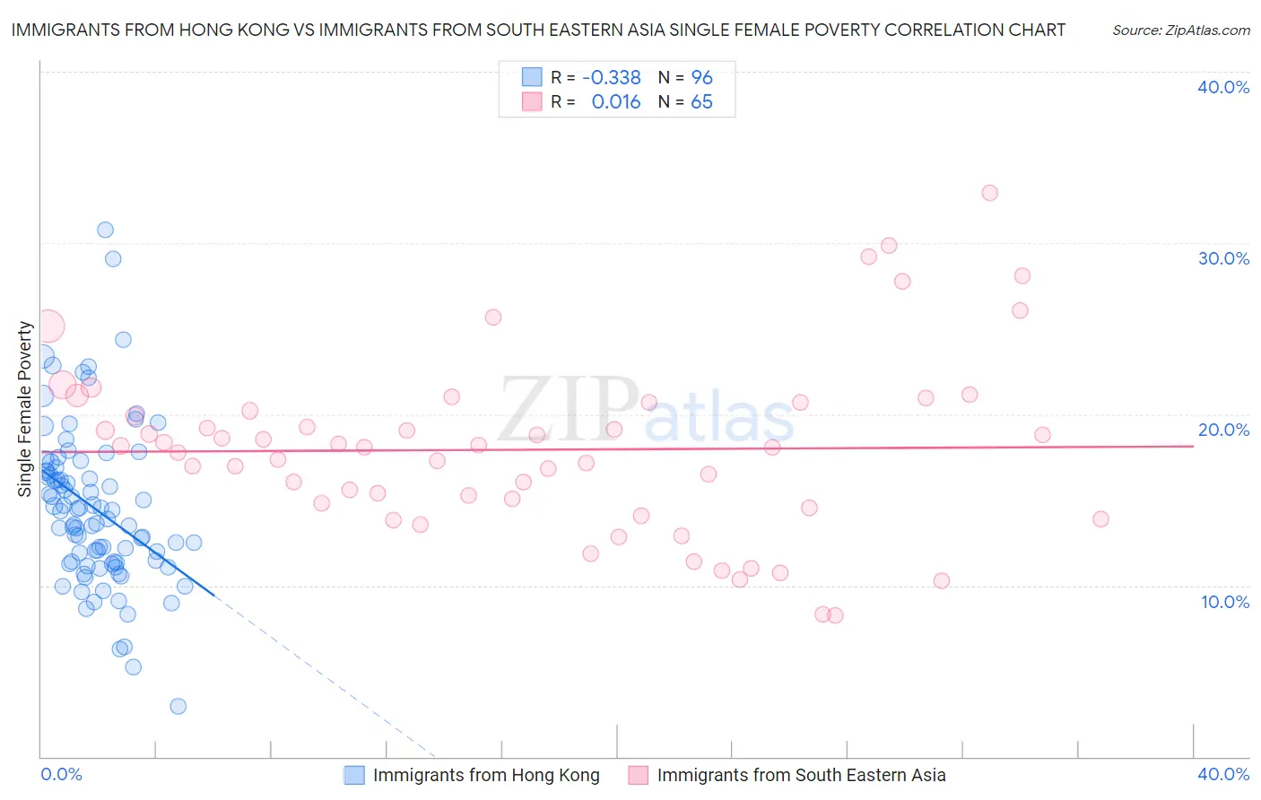 Immigrants from Hong Kong vs Immigrants from South Eastern Asia Single Female Poverty