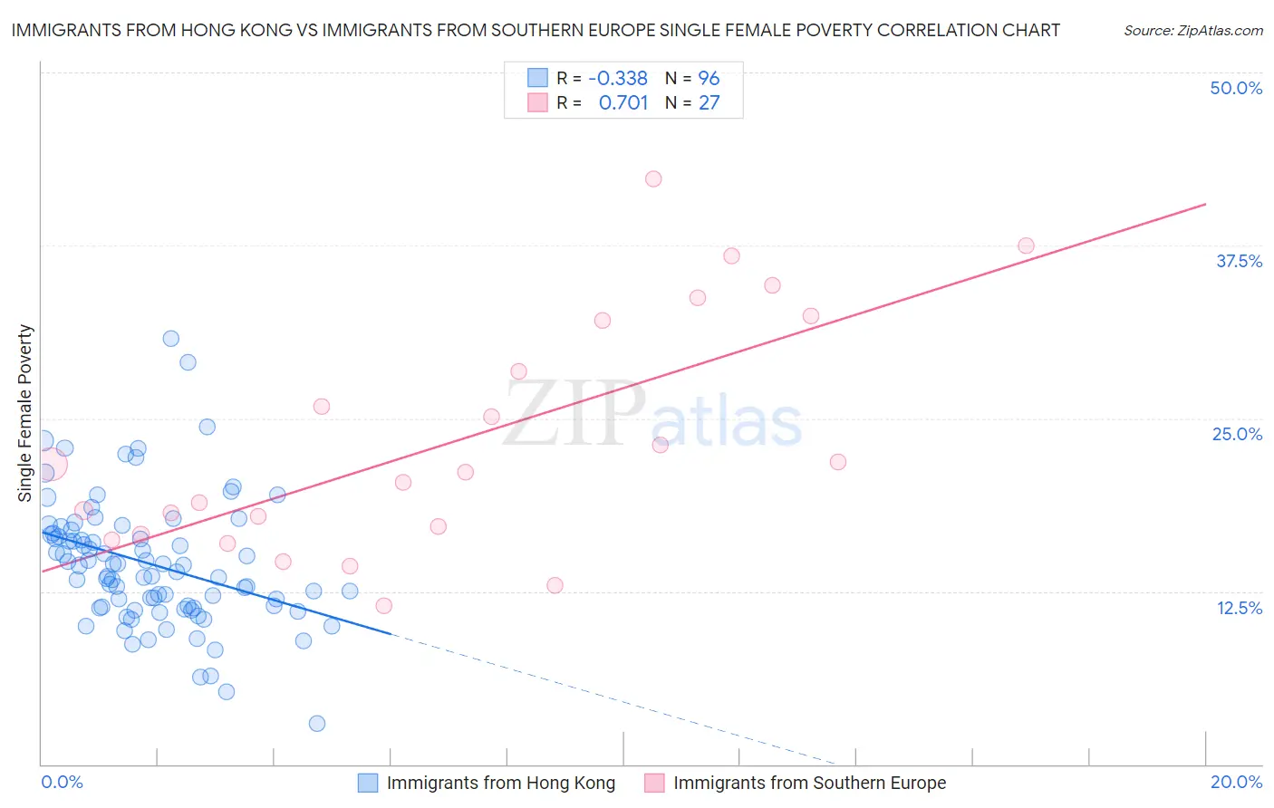 Immigrants from Hong Kong vs Immigrants from Southern Europe Single Female Poverty