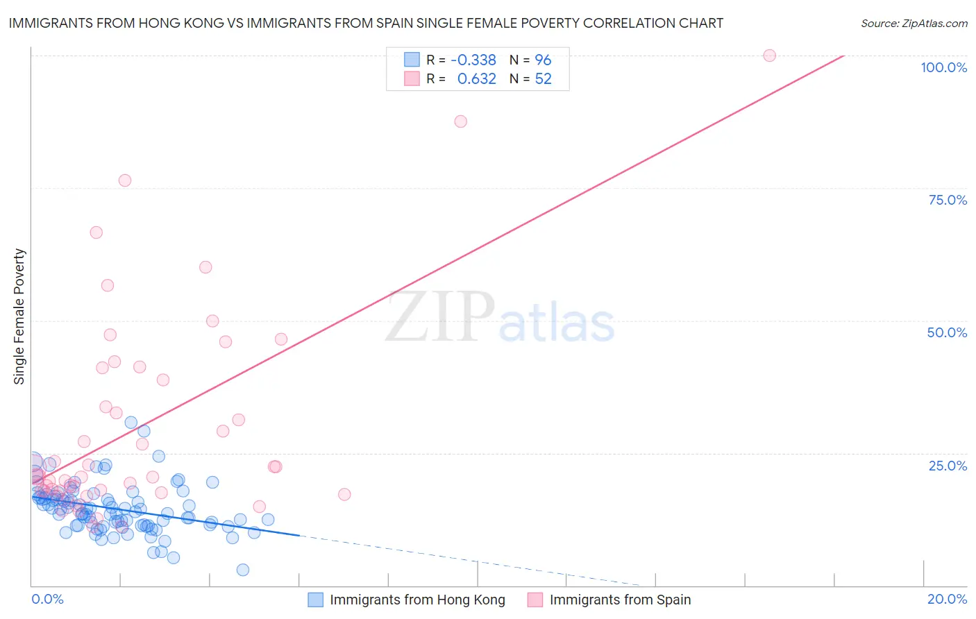 Immigrants from Hong Kong vs Immigrants from Spain Single Female Poverty