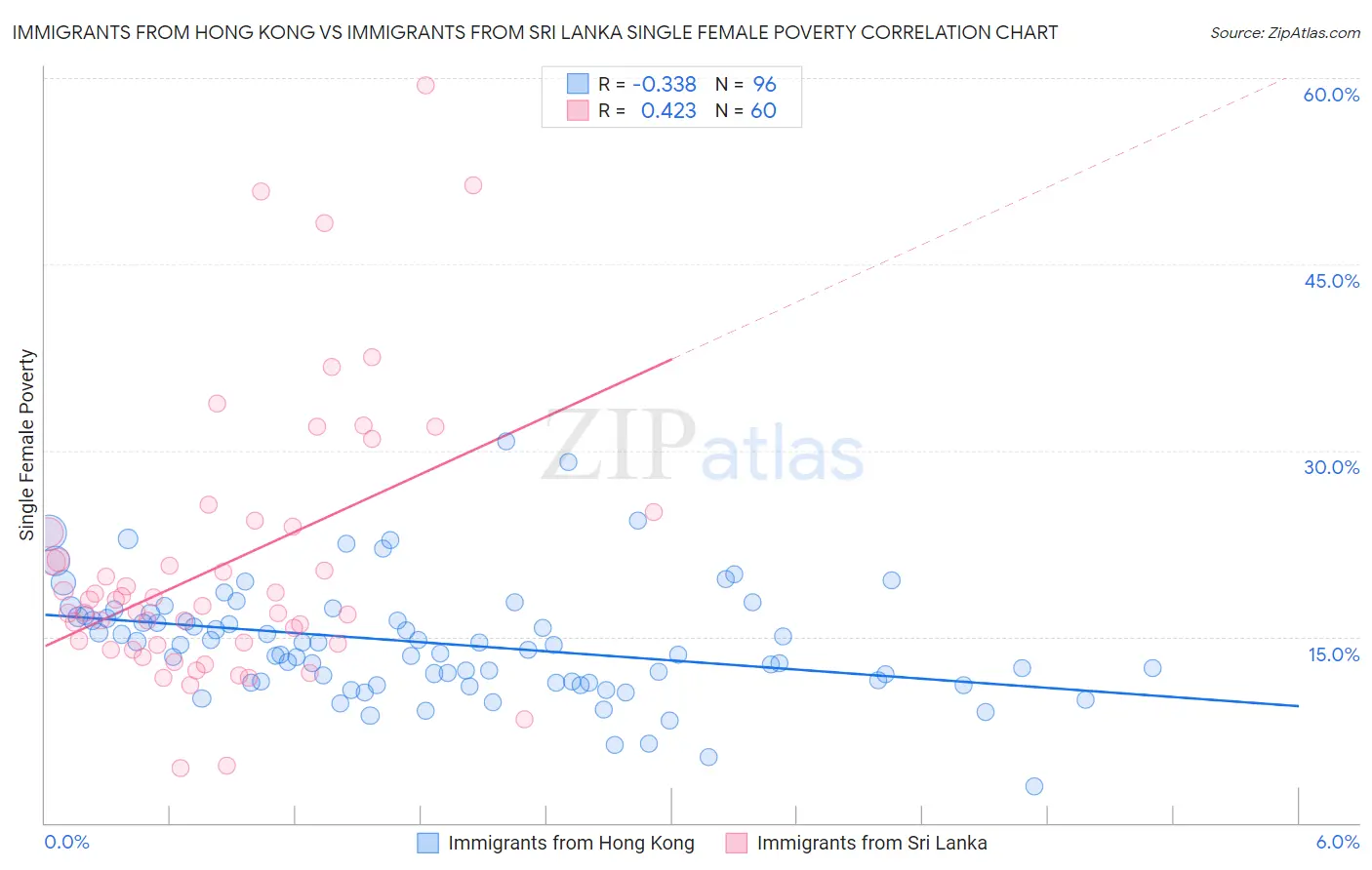 Immigrants from Hong Kong vs Immigrants from Sri Lanka Single Female Poverty