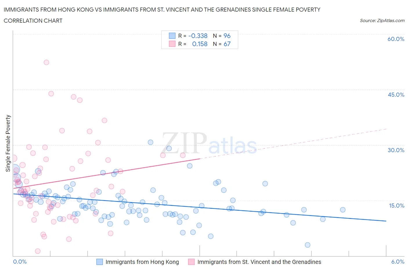 Immigrants from Hong Kong vs Immigrants from St. Vincent and the Grenadines Single Female Poverty