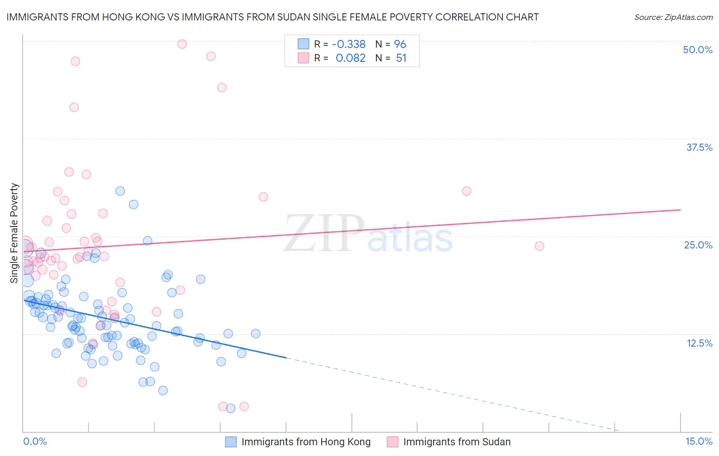 Immigrants from Hong Kong vs Immigrants from Sudan Single Female Poverty
