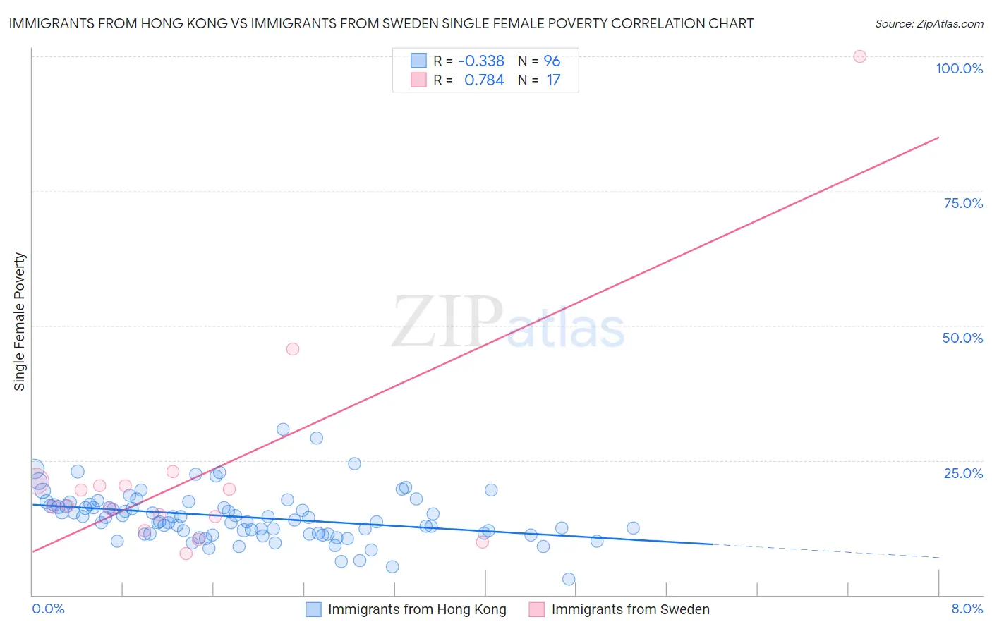 Immigrants from Hong Kong vs Immigrants from Sweden Single Female Poverty