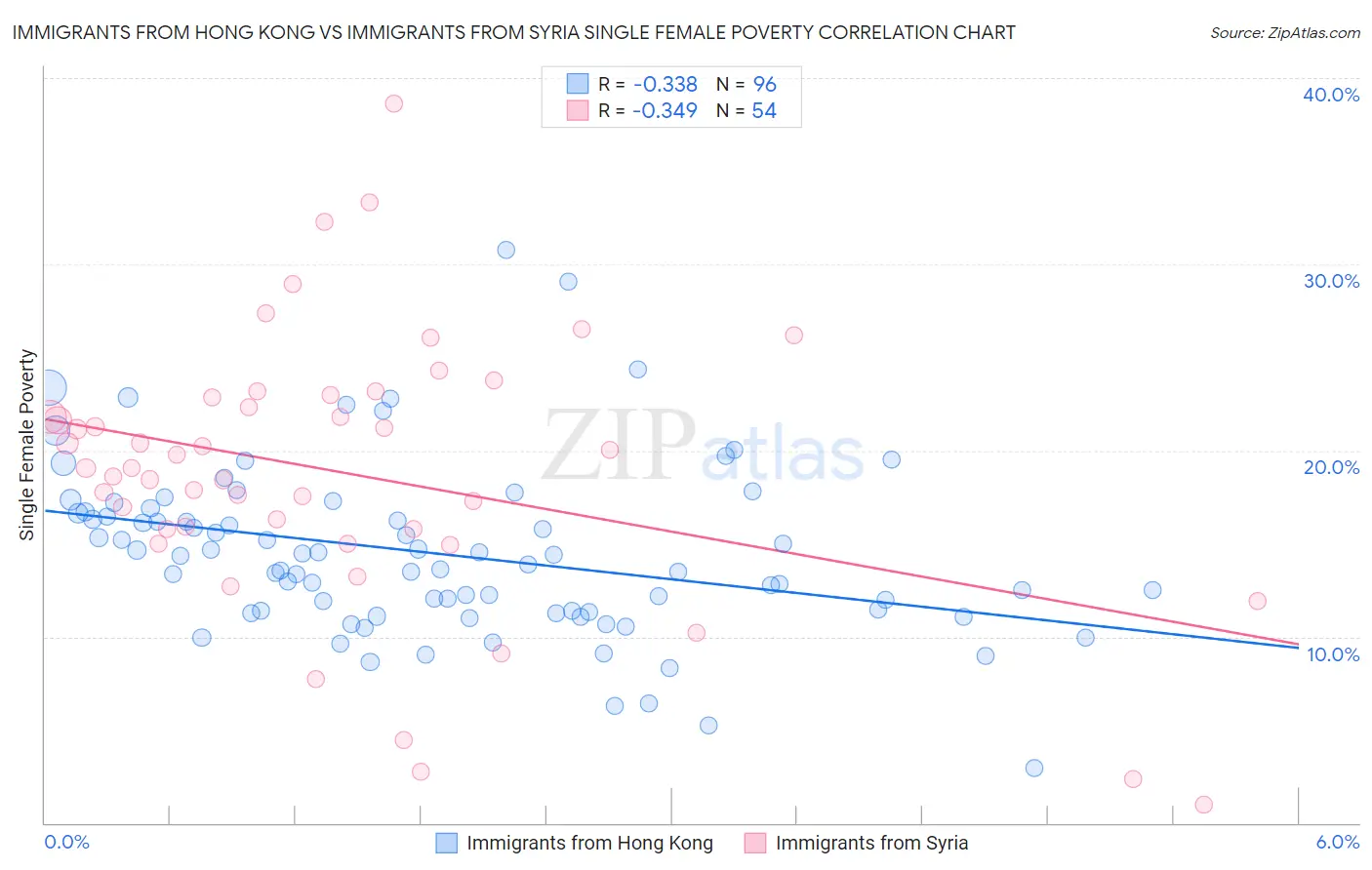 Immigrants from Hong Kong vs Immigrants from Syria Single Female Poverty