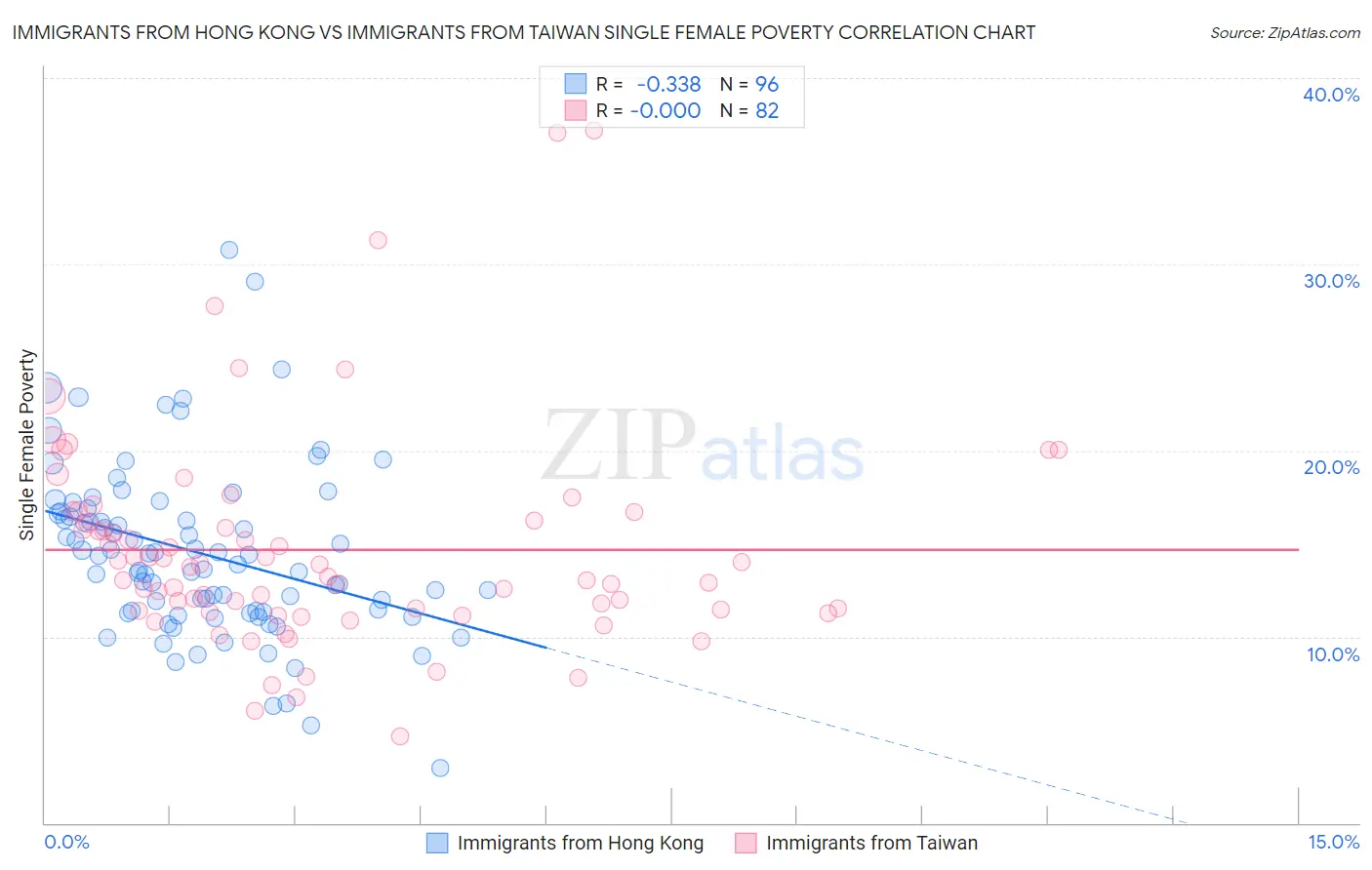 Immigrants from Hong Kong vs Immigrants from Taiwan Single Female Poverty