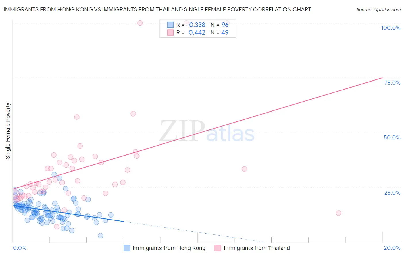 Immigrants from Hong Kong vs Immigrants from Thailand Single Female Poverty