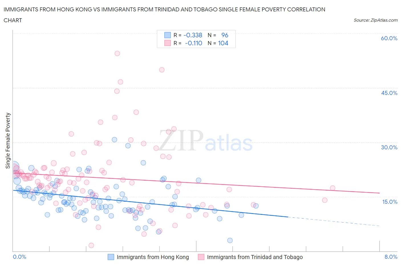 Immigrants from Hong Kong vs Immigrants from Trinidad and Tobago Single Female Poverty