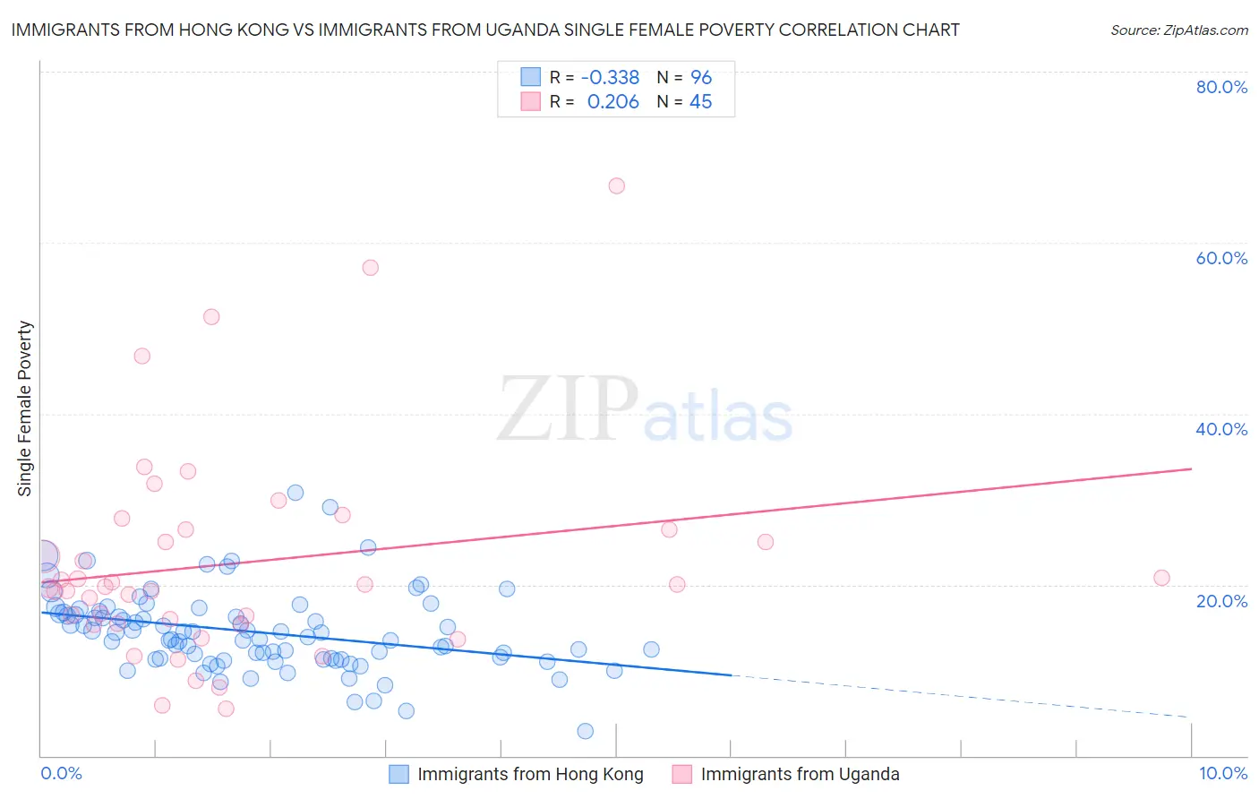 Immigrants from Hong Kong vs Immigrants from Uganda Single Female Poverty