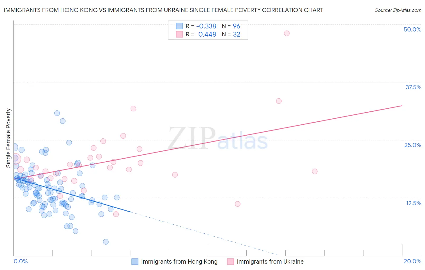 Immigrants from Hong Kong vs Immigrants from Ukraine Single Female Poverty