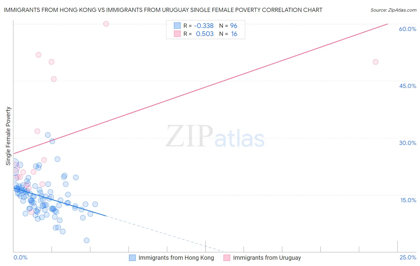 Immigrants from Hong Kong vs Immigrants from Uruguay Single Female Poverty