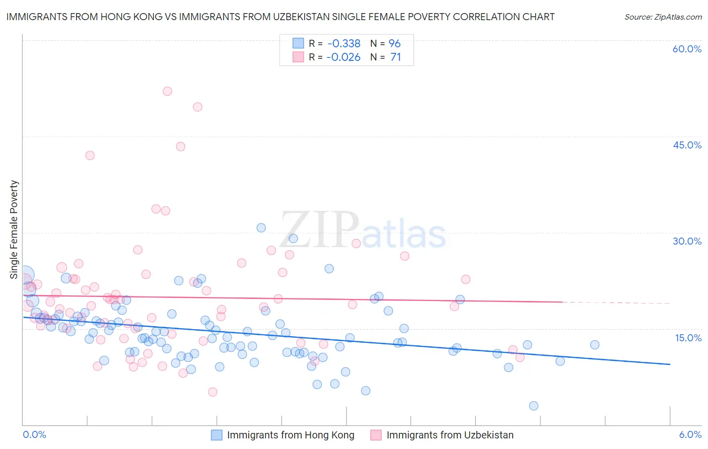 Immigrants from Hong Kong vs Immigrants from Uzbekistan Single Female Poverty