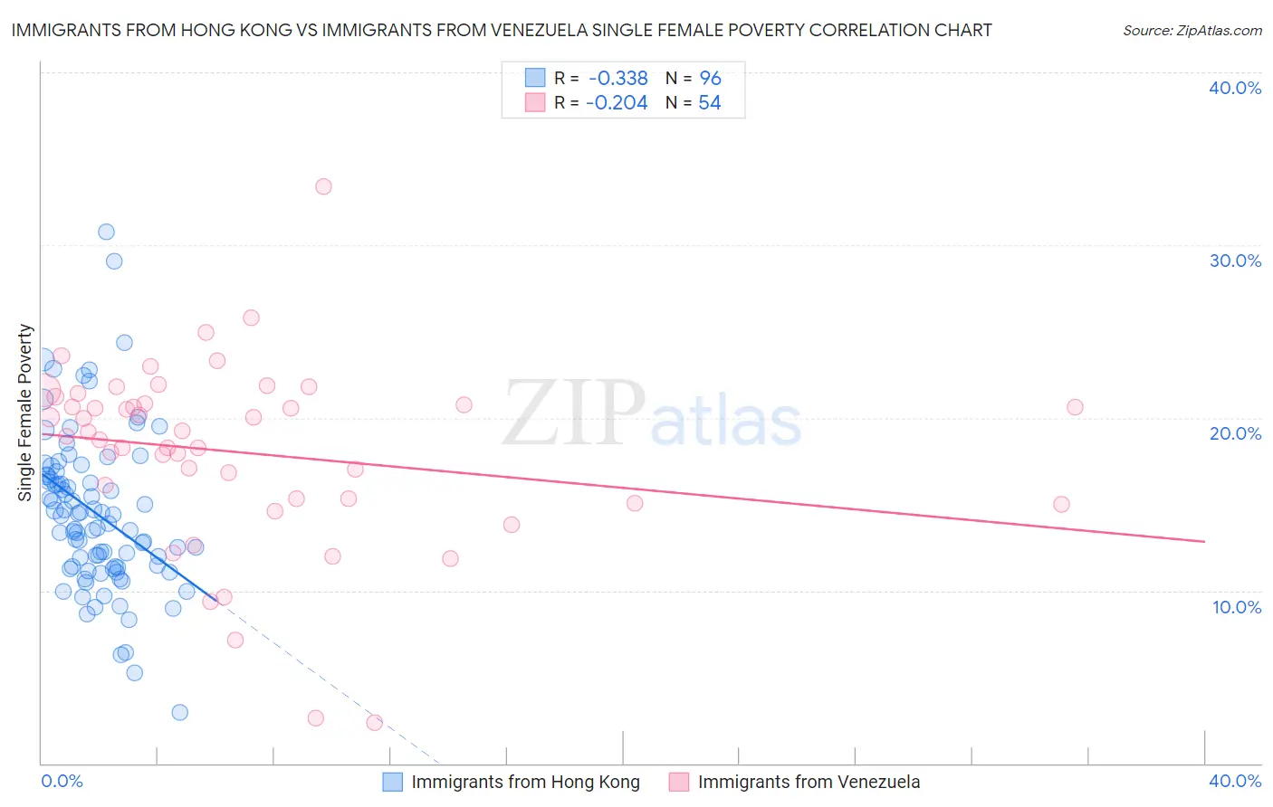 Immigrants from Hong Kong vs Immigrants from Venezuela Single Female Poverty