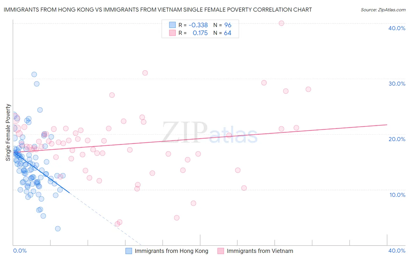 Immigrants from Hong Kong vs Immigrants from Vietnam Single Female Poverty