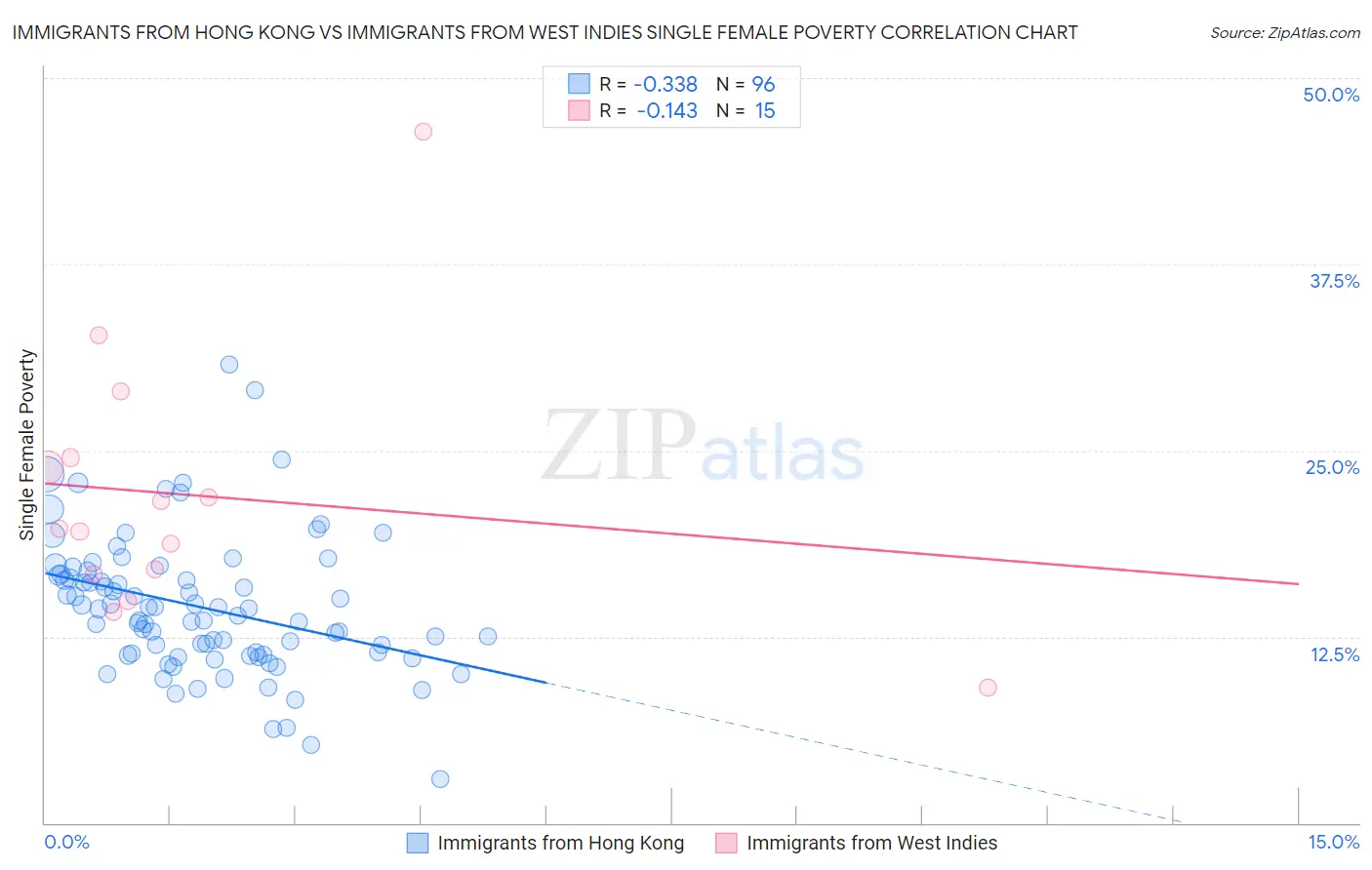 Immigrants from Hong Kong vs Immigrants from West Indies Single Female Poverty