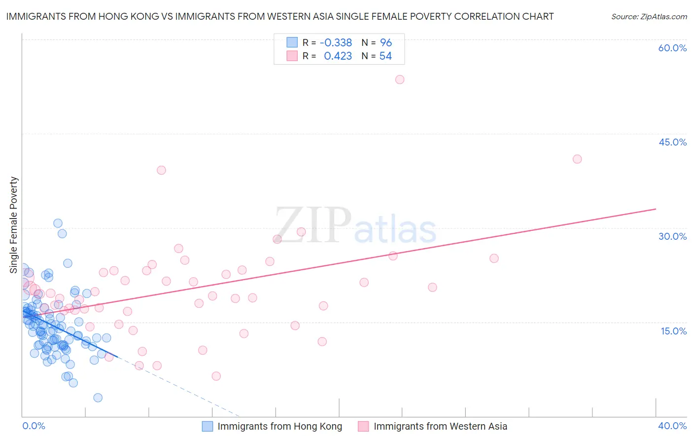 Immigrants from Hong Kong vs Immigrants from Western Asia Single Female Poverty