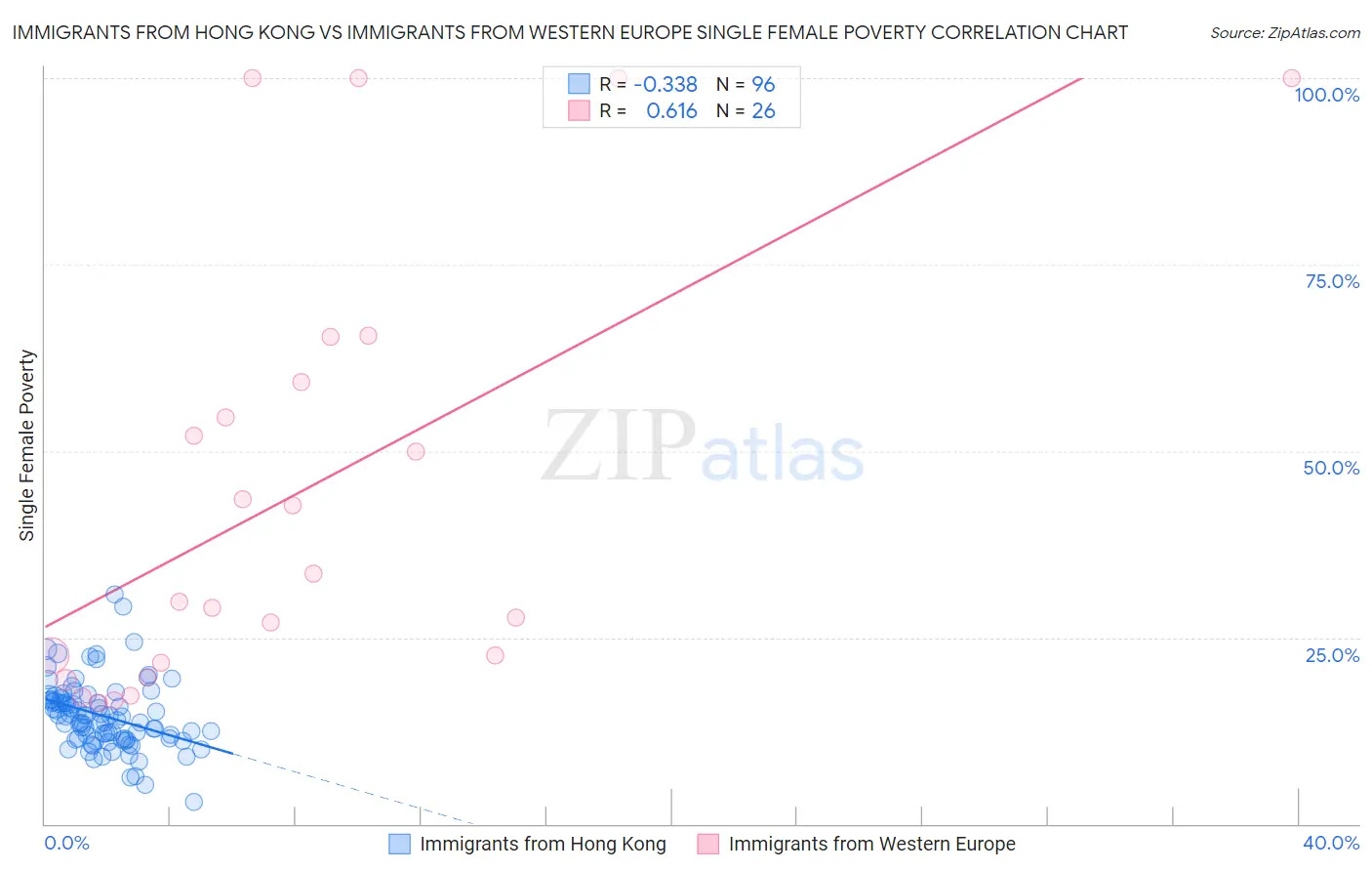 Immigrants from Hong Kong vs Immigrants from Western Europe Single Female Poverty