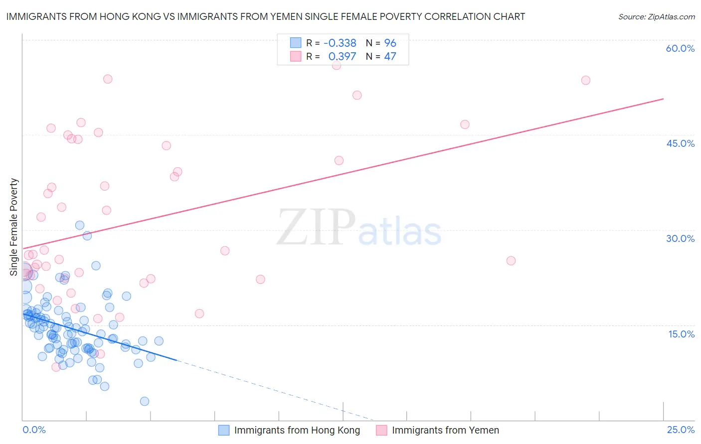 Immigrants from Hong Kong vs Immigrants from Yemen Single Female Poverty