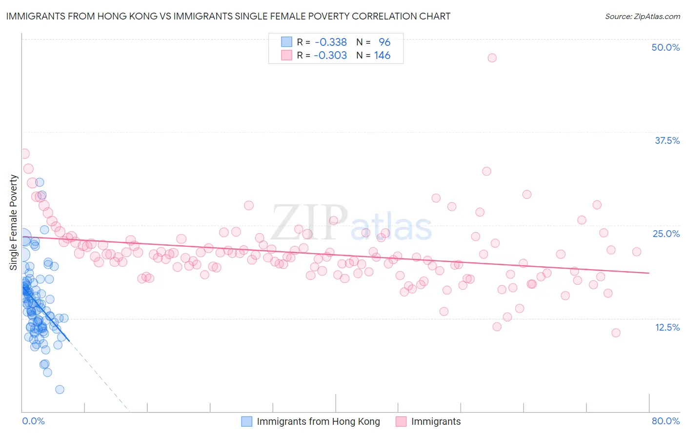 Immigrants from Hong Kong vs Immigrants Single Female Poverty