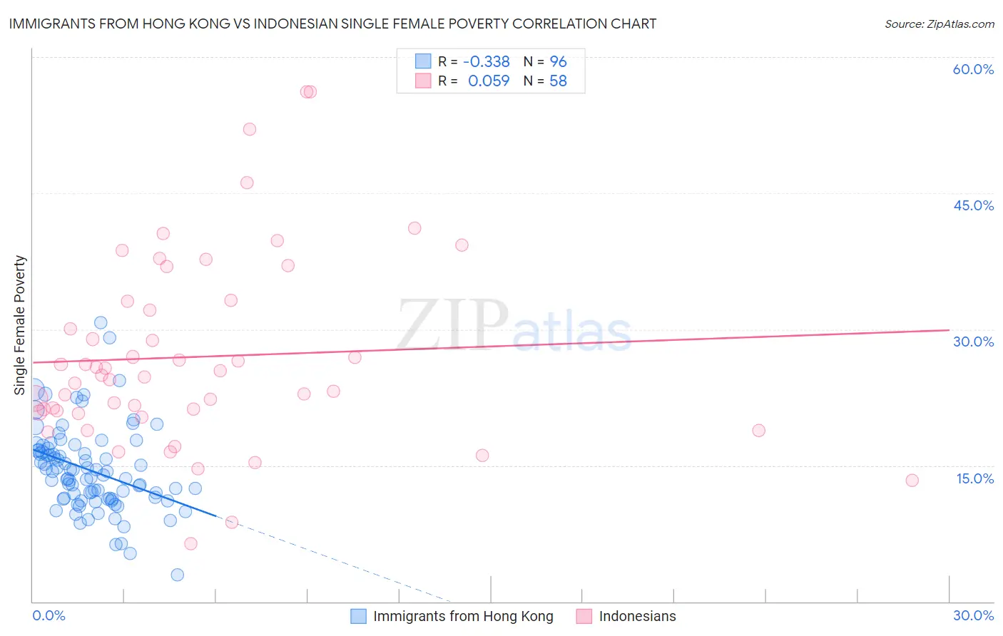 Immigrants from Hong Kong vs Indonesian Single Female Poverty