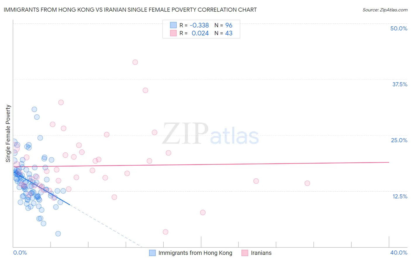 Immigrants from Hong Kong vs Iranian Single Female Poverty