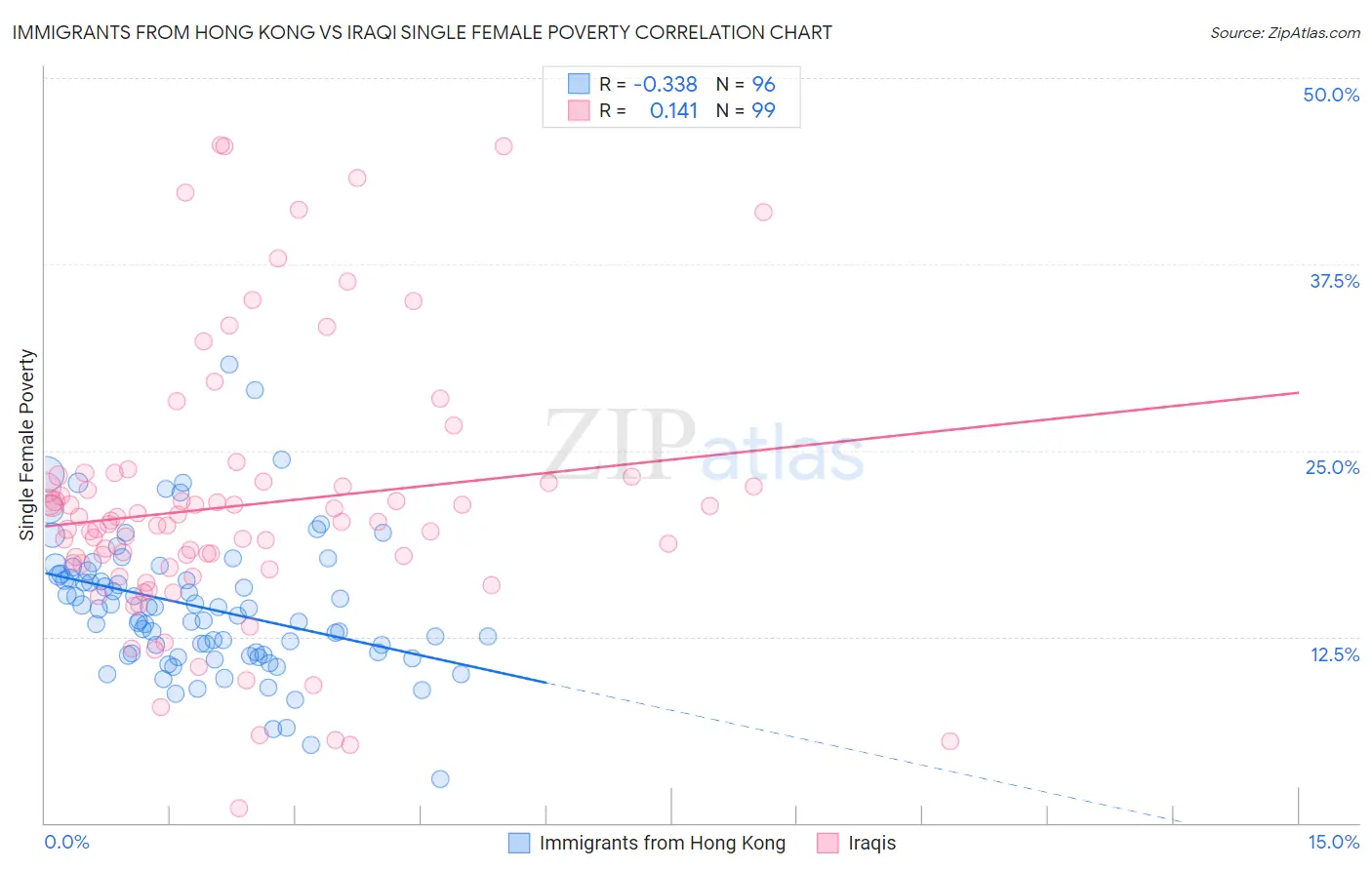 Immigrants from Hong Kong vs Iraqi Single Female Poverty