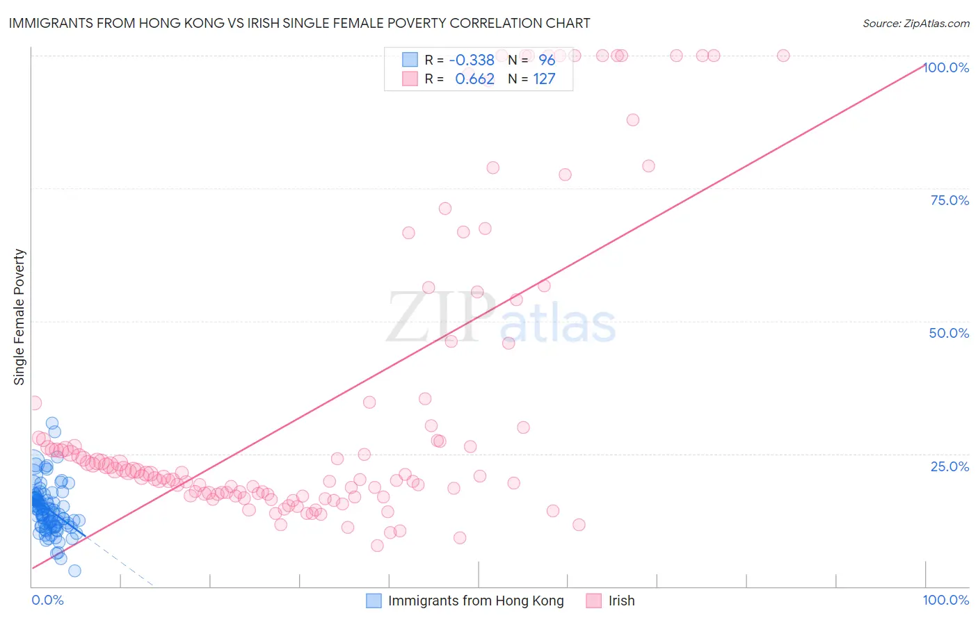 Immigrants from Hong Kong vs Irish Single Female Poverty