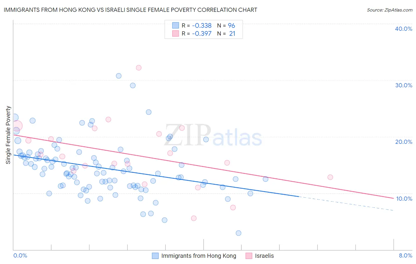 Immigrants from Hong Kong vs Israeli Single Female Poverty