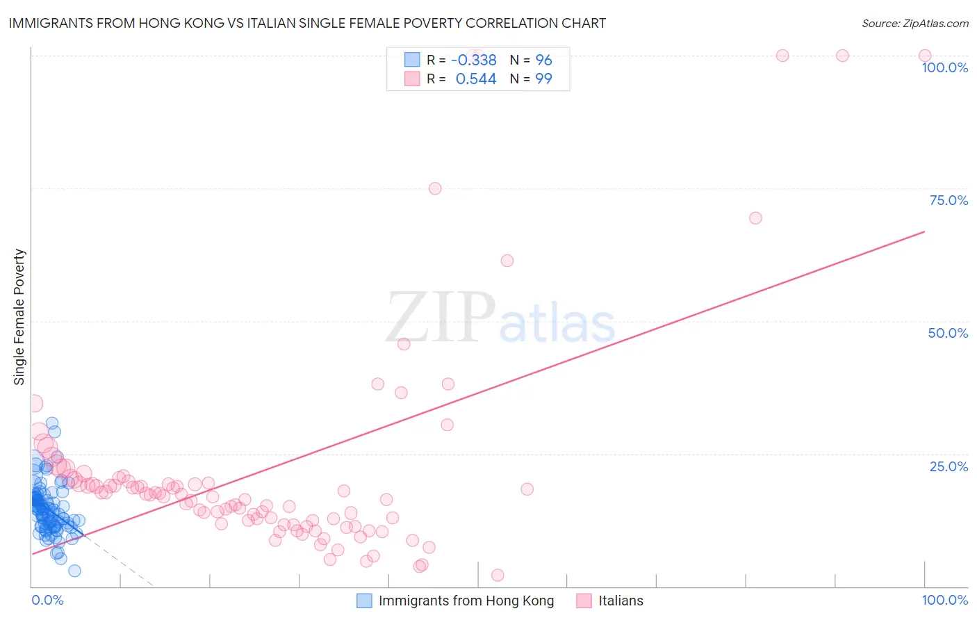 Immigrants from Hong Kong vs Italian Single Female Poverty