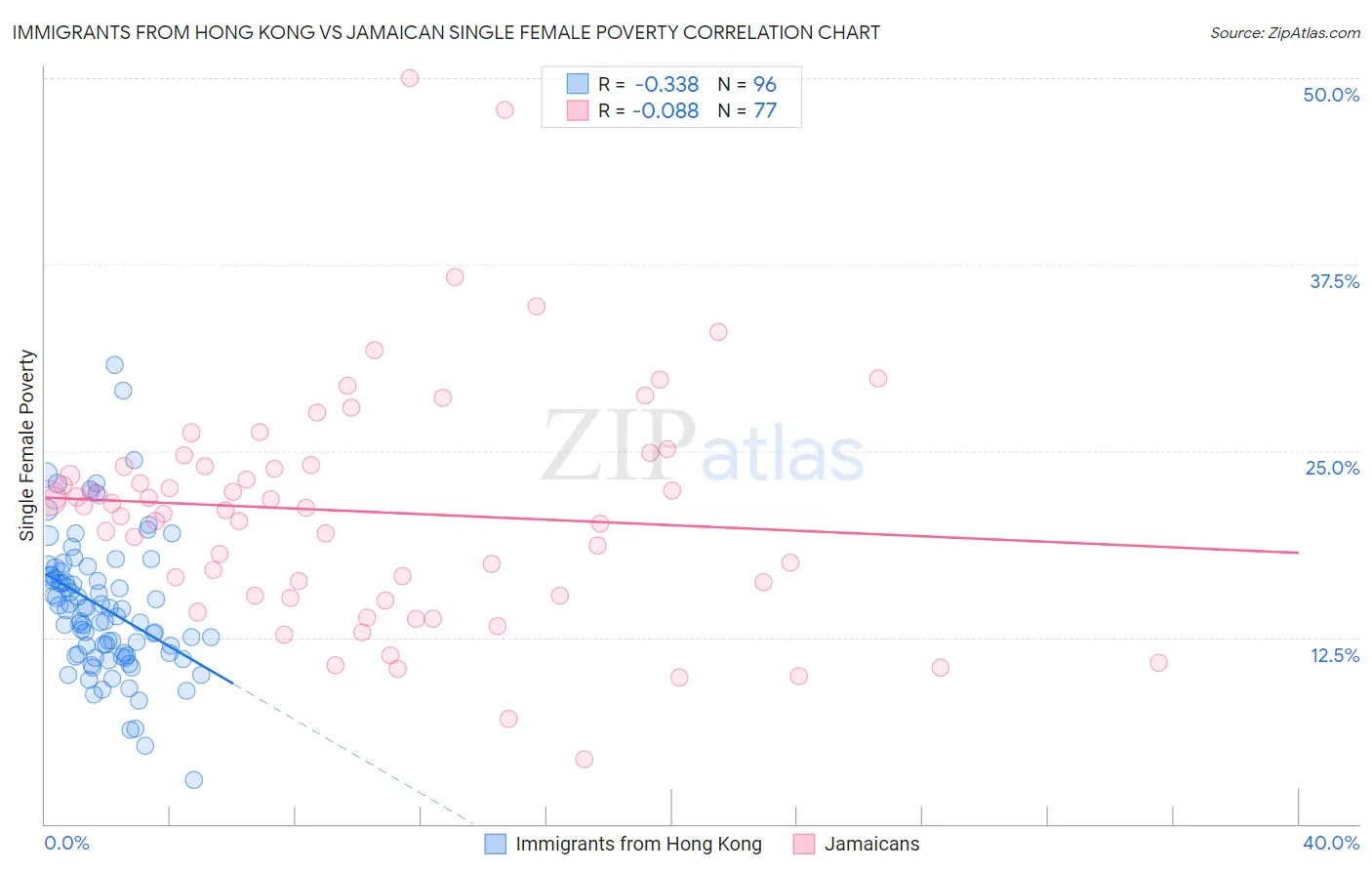 Immigrants from Hong Kong vs Jamaican Single Female Poverty