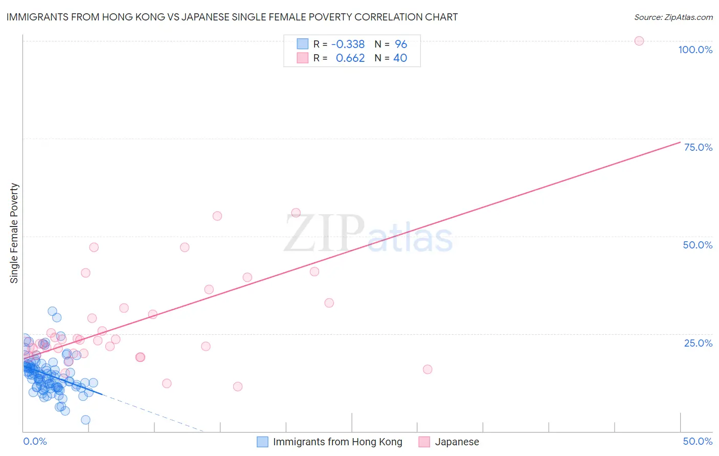 Immigrants from Hong Kong vs Japanese Single Female Poverty